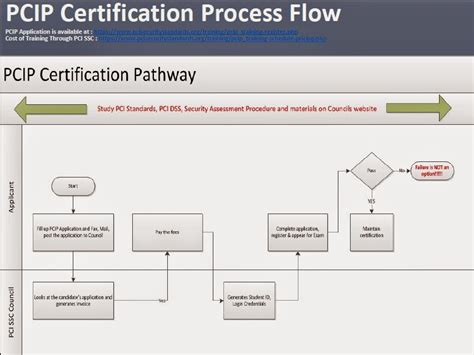 pcip certification cost